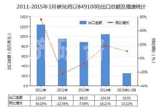 2011-2015年3月碳化鈣(28491000)出口總額及增速統(tǒng)計(jì)